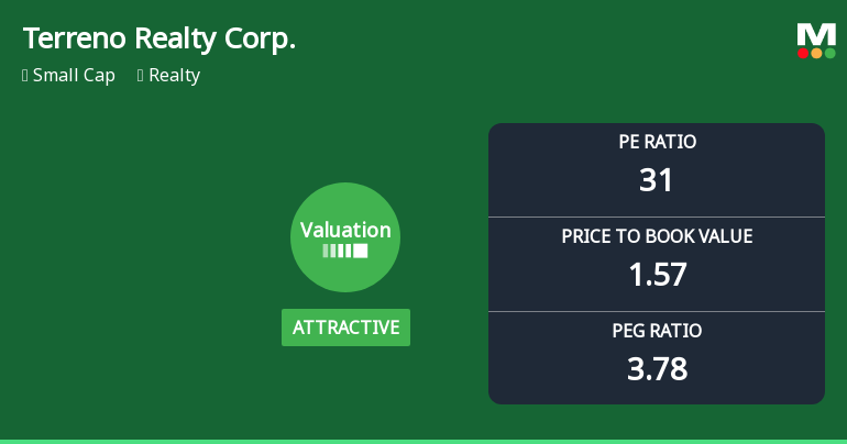 Terreno Realty Corp. Experiences Valuation Adjustment Amidst Market Dynamics and Competitive Landscape