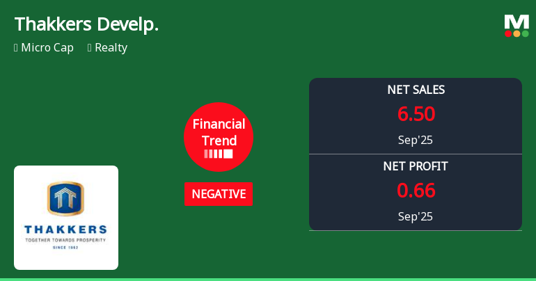 Thakkers Developers Faces Financial Challenges Amid Declining Performance Metrics