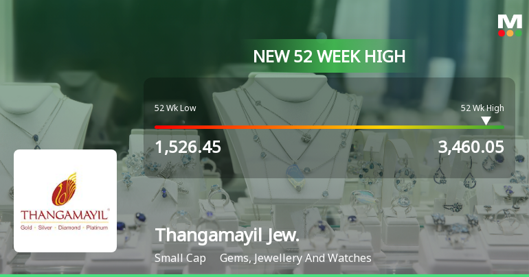 Thangamayil Jewellery Hits New 52-Week High at Rs. 3460.05