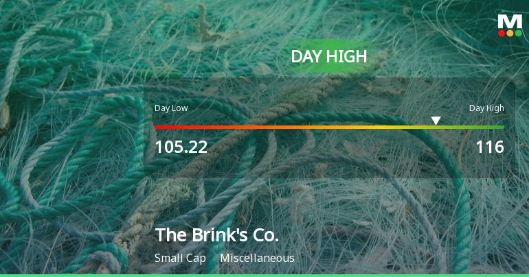 The Brink's Co. Hits Day High with 7.54% Surge in Stock Price