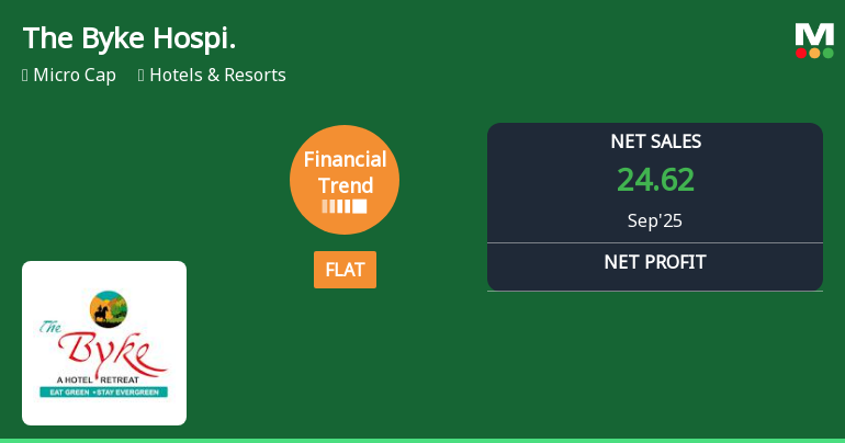 The Byke Hospitality Reports Mixed Financial Trends Amid Rising Debt and Profit Growth
