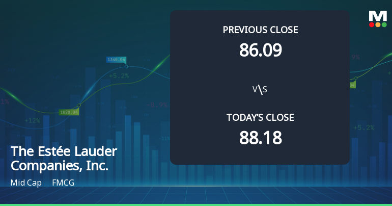 Estée Lauder Companies Opens with 5.53% Gain, Signifying Notable Gap Up in Stock Price