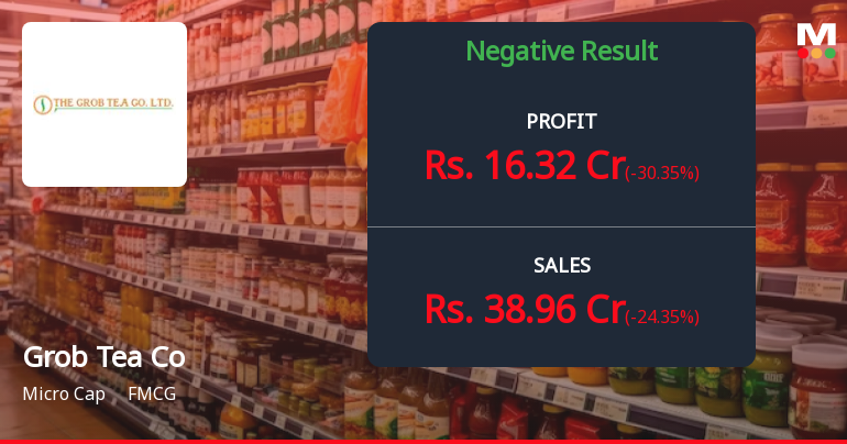 The Grob Tea Co Q2 FY26: Sharp Profit Decline Overshadows Revenue Recovery