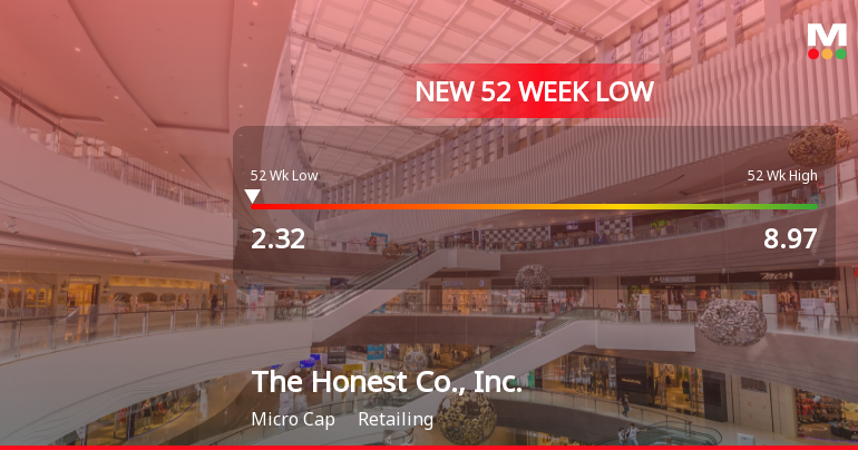 The Honest Co. Hits 52-Week Low at $2.31 Amid Market Challenges