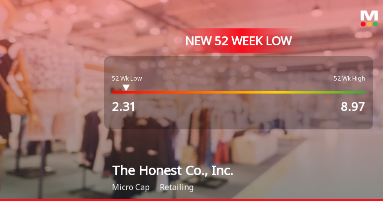 The Honest Co. Hits 52-Week Low, Trading at $2.31
