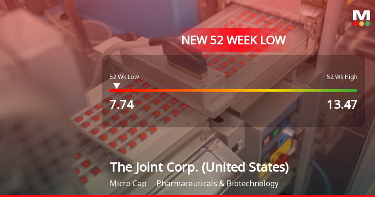 The Joint Corp. Hits 52-Week Low at $7.74 Amidst Significant Decline