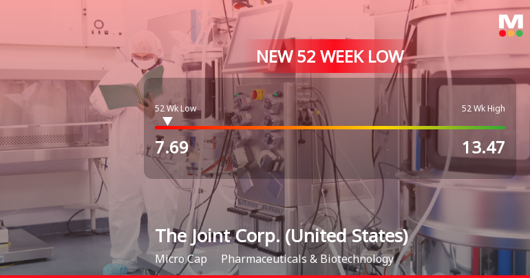 The Joint Corp. Hits New 52-Week Low at $7.69 Amid Decline