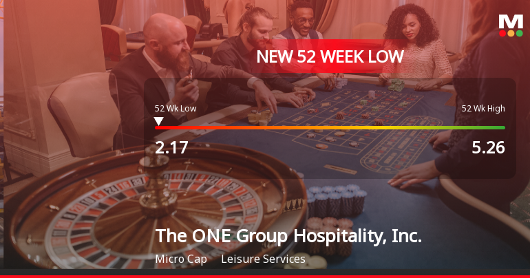 The ONE Group Hospitality Hits New 52-Week Low at $2.17