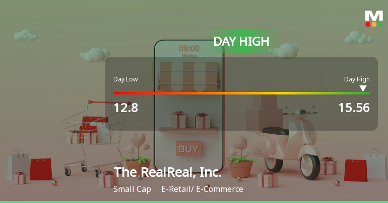 The RealReal Stock Soars 38% to Day High of $15.56