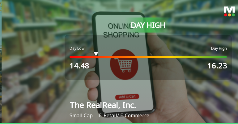 The RealReal Stock Soars 31.76%, Hits Intraday High of $16.23