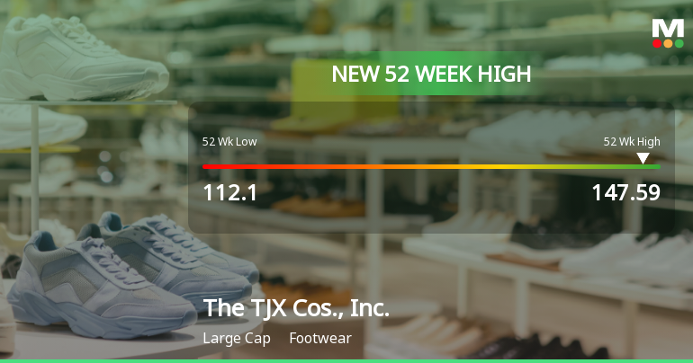 The TJX Cos., Inc. Hits New 52-Week High at USD 147.59