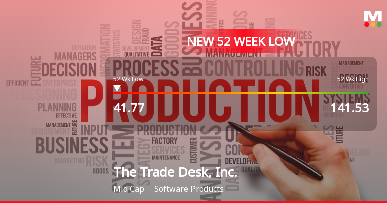 The Trade Desk Hits New 52-Week Low at $41.77 Amidst Market Struggles