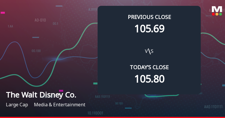 Disney Stock Opens with Gap Down Amid Market Concerns and Weak Start