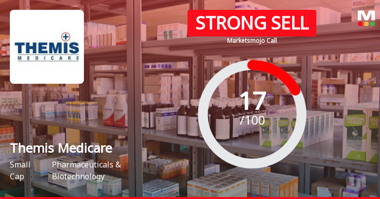 Themis Medicare Sees Revision in Market Evaluation Amid Challenging Financial Trends