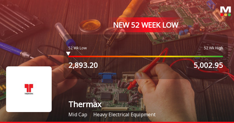 Thermax . Stock Falls to 52-Week Low of Rs.2890 Amidst Underperformance