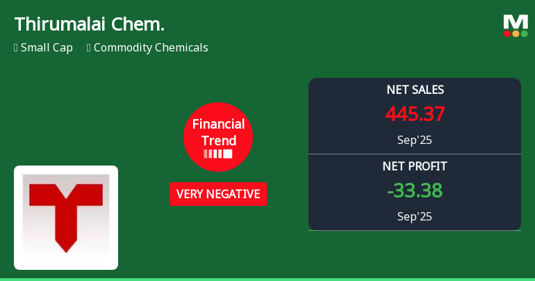 Thirumalai Chemicals Faces Significant Financial Challenges Amid Declining Performance Metrics