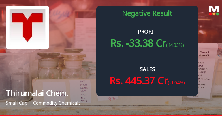 Thirumalai Chemicals Q2 FY26: Deepening Losses Signal Structural Distress