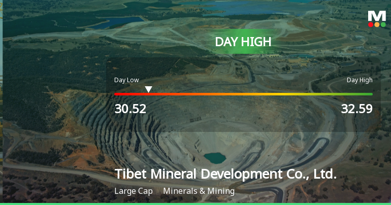 Tibet Mineral Development Hits Day High with Strong 3.57% Intraday Surge