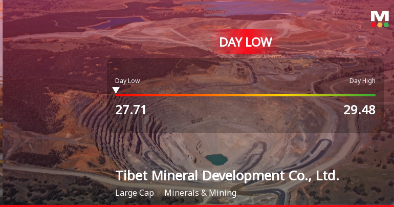 Tibet Mineral Development Hits Day Low at CNY 27.71 Amid Price Pressure