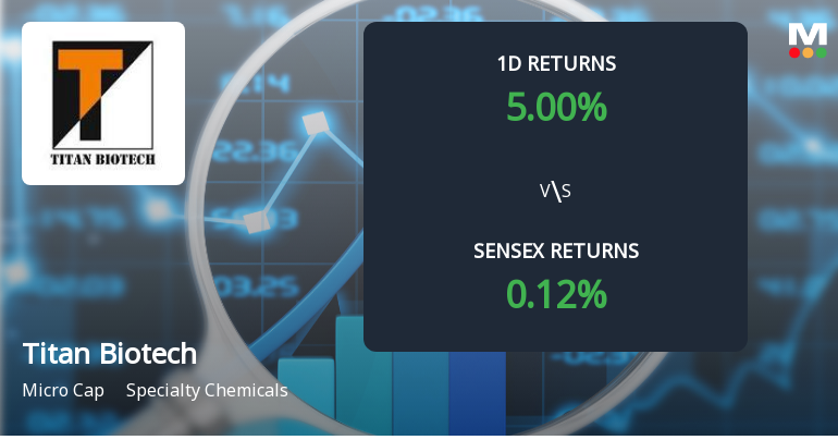 Titan Biotech Surges with Unprecedented Buying Interest, Eyes Multi-Day Upper Circuit