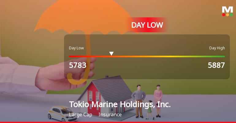Tokio Marine Holdings Hits Day Low at JPY 5,783 Amid Price Pressure