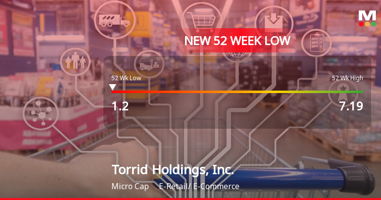 Torrid Holdings Hits New 52-Week Low at $1.20 Amid Major Decline
