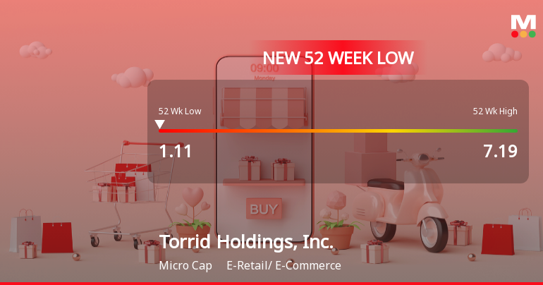 Torrid Holdings Hits New 52-Week Low at $1.11 Amid Financial Struggles