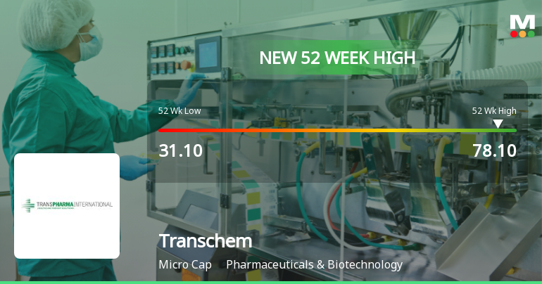 Transchem Transchem Hits New 52-Week High of Rs.78.1, Marking Signi...