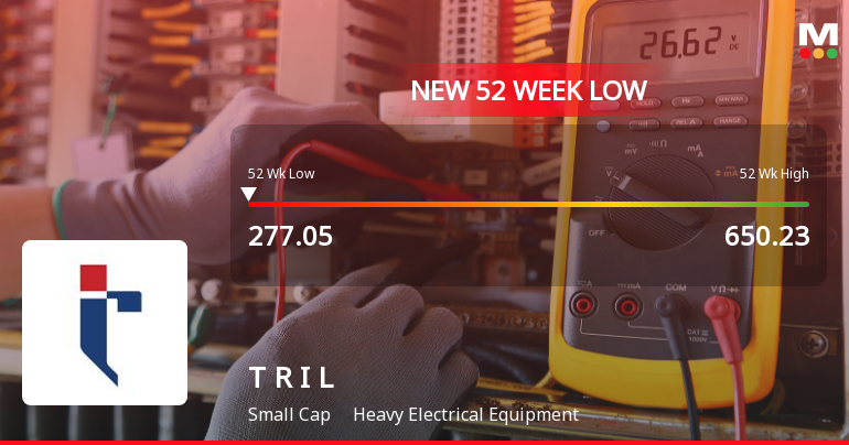 Transformers & Rectifiers India Falls to 52-Week Low of Rs.277.05