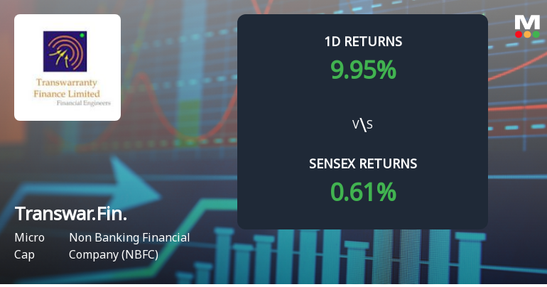 Transwarranty Finance Surges with Only Buy Orders, Hits Upper Circuit