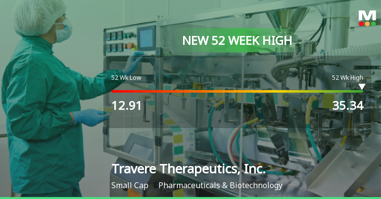 Travere Therapeutics Hits New 52-Week High of $35.34, Marking Major Growth