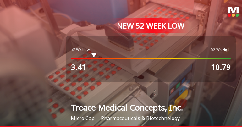 Treace Medical Concepts Hits New 52-Week Low at $3.41
