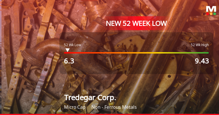 Tredegar Corp. Hits New 52-Week Low at $6.30 Amid Market Challenges