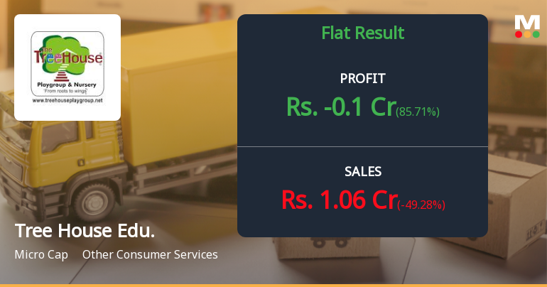 Tree House Education Q2 FY26: Losses Deepen Amid Revenue Collapse