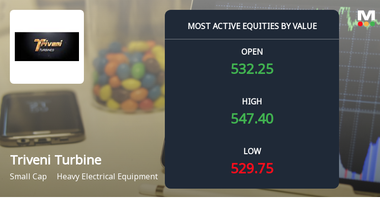 Triveni Turbine Ltd. Achieves Rs 14,812.95 Lakhs in Total Trade Value Today