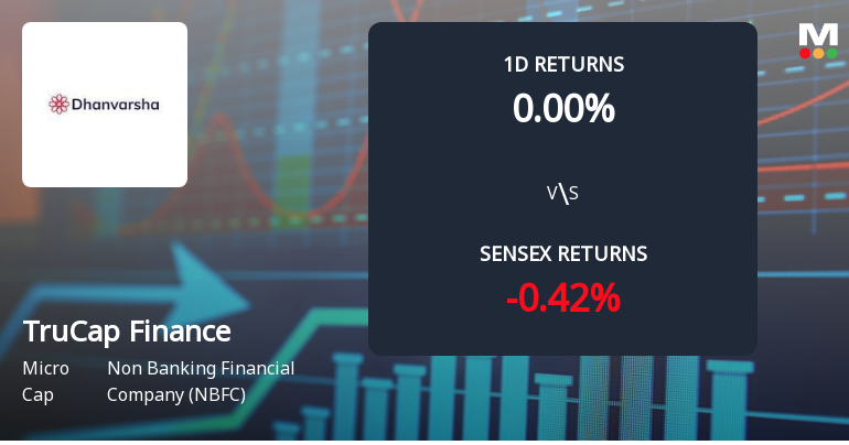 TruCap Finance Ltd Stock Shows 0.00% Change Amid Broader Market Decline; Faces 54.94% Yearly Drop