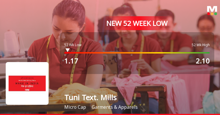 Tuni Textile Mills Falls to 52-Week Low of Rs.1.17 Amidst Continued Downtrend