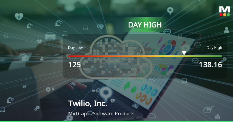 Twilio Stock Soars 19.51%, Hits Intraday High of $138.16