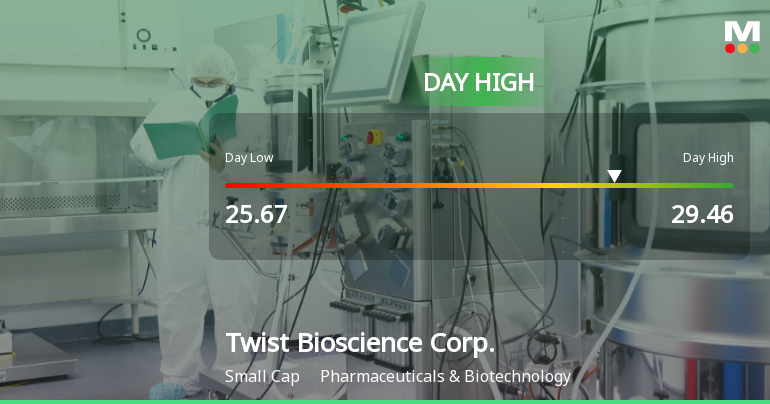 Twist Bioscience Corp. Hits Day High with 9.55% Surge in Stock Price