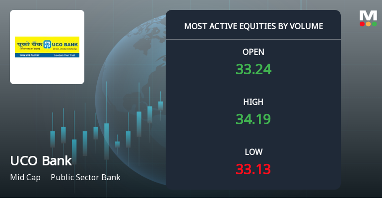 UCO Bank Trades 5.69 Million Shares, Ranking Among Today's Most Active Equities
