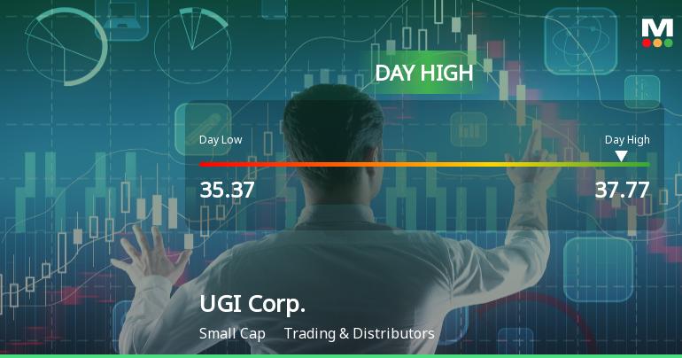 UGI Corp. Hits Day High with 7.06% Surge in Strong Intraday Performance