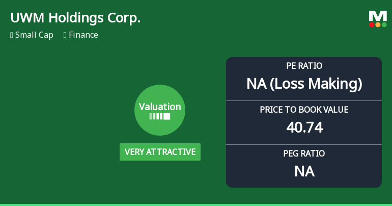 UWM Holdings Corp. Experiences Revision in Its Stock Evaluation Amid Financial Challenges