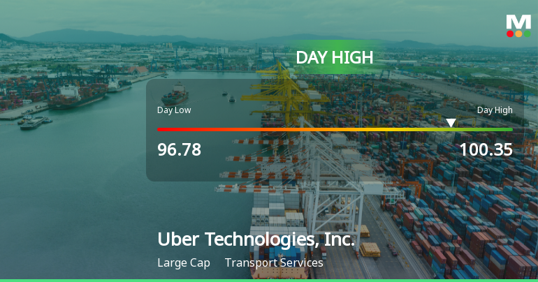 Uber Technologies Hits Day High with Strong 3.34% Intraday Surge