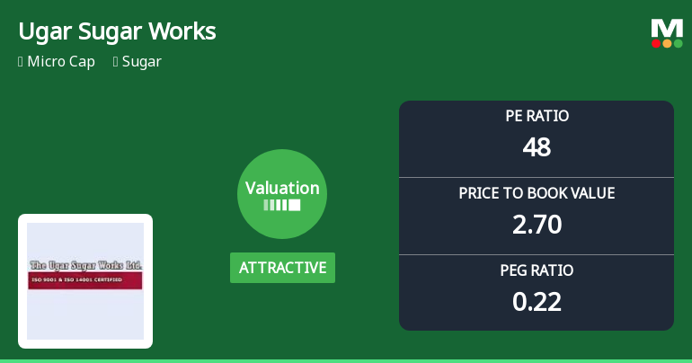 Ugar Sugar Works Adjusts Valuation Amidst Competitive Industry Landscape and Performance Challenges