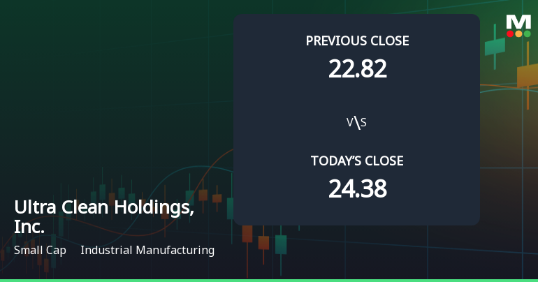 Ultra Clean Holdings Opens with 5.29% Gain Amid Broader Market Decline