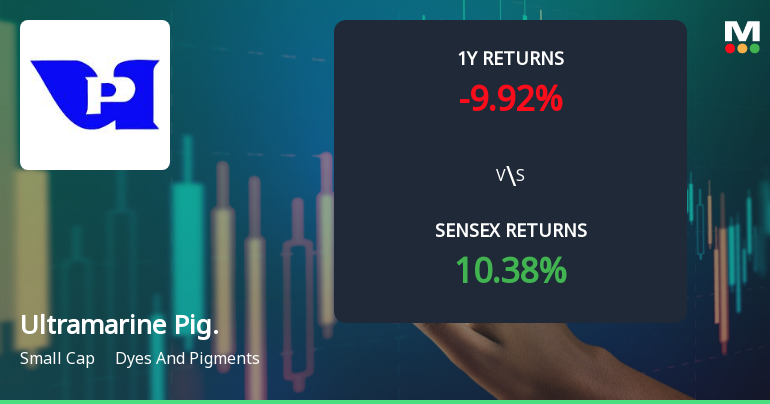 Ultramarine & Pigments Faces Bearish Momentum Amid Technical Shifts