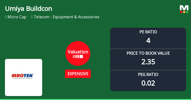 Umiya Buildcon Adjusts Valuation Grade Amid Strong Performance in Telecom Sector