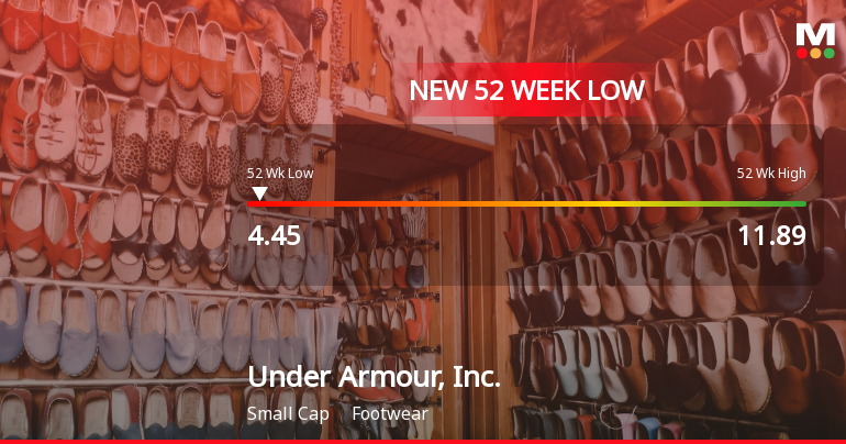 Under Armour Stock Plummets to New 52-Week Low at $4.45