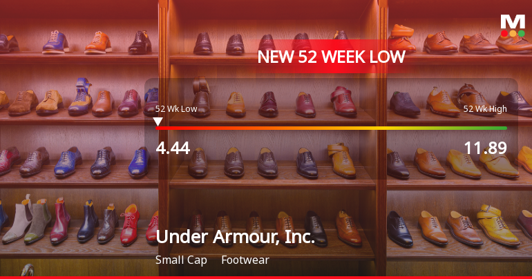 Under Armour Stock Plummets to New 52-Week Low at $4.44