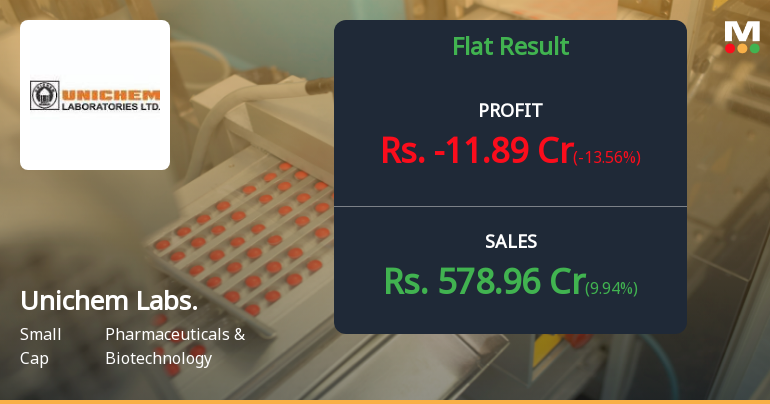 Unichem Laboratories Q2 FY26: Losses Deepen Amid Operational Challenges